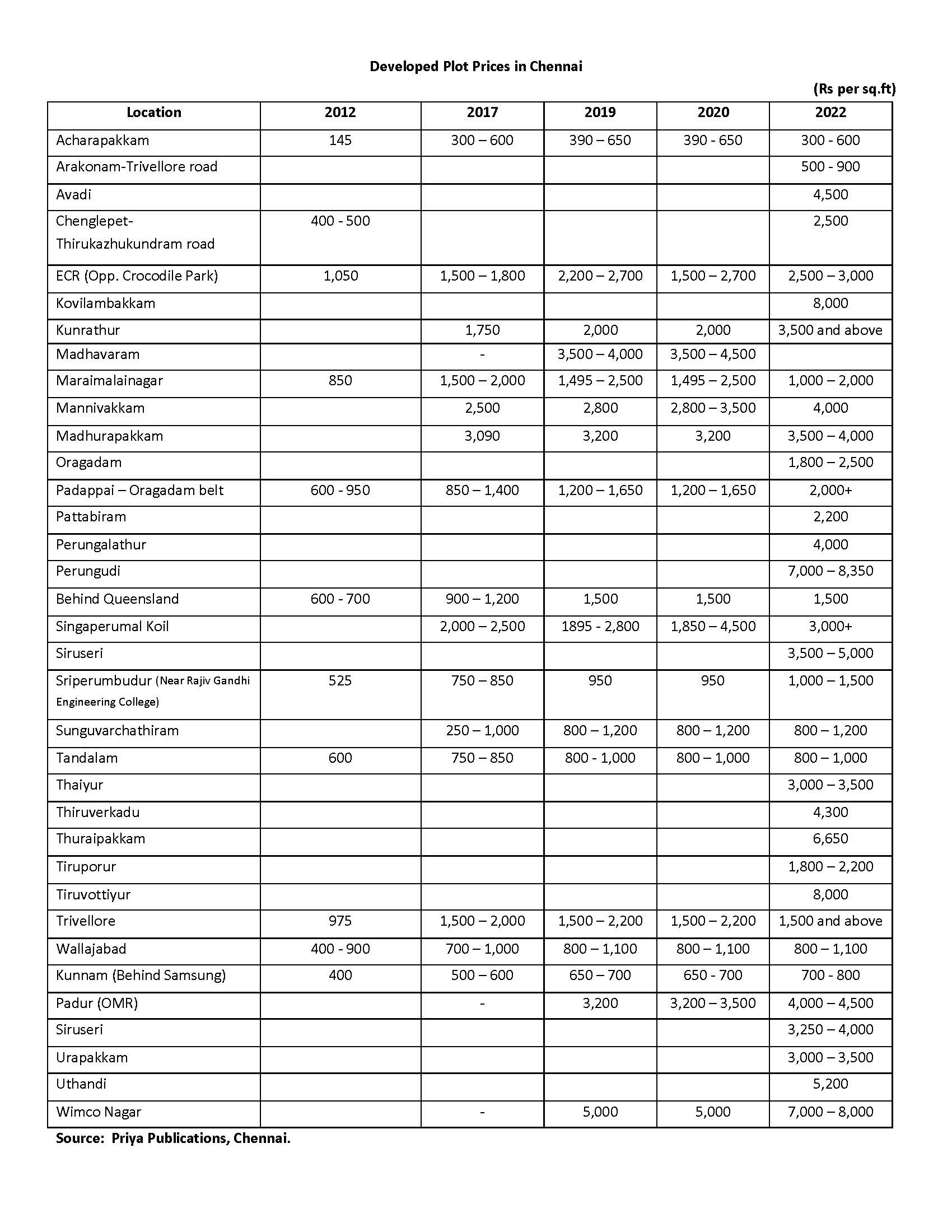 why-invest-in-land-in-chennai-real-estate-market-propshell